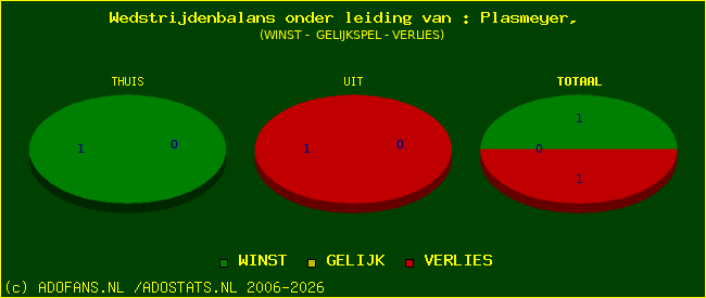 winst gelijk of verlies