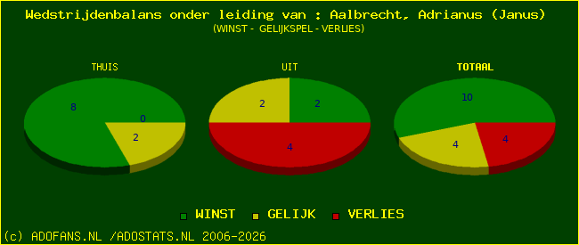 winst gelijk of verlies