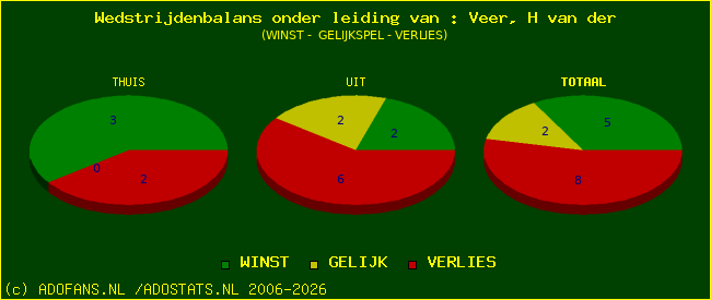 winst gelijk of verlies