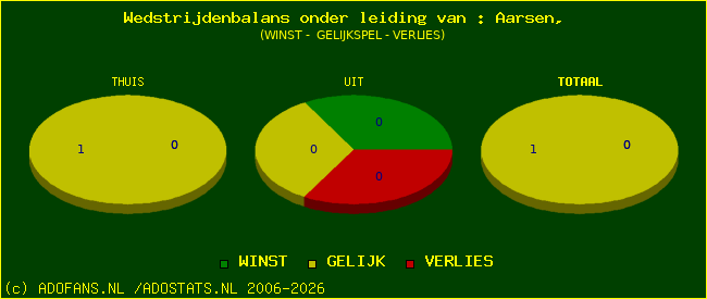 winst gelijk of verlies