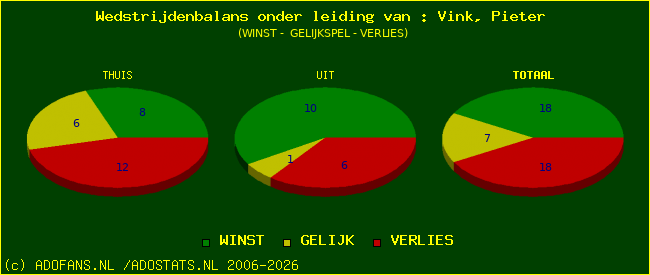 winst gelijk of verlies