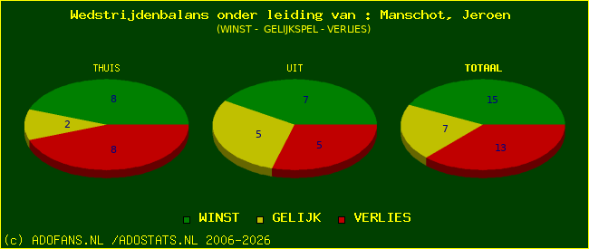 winst gelijk of verlies
