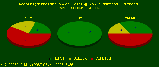 winst gelijk of verlies