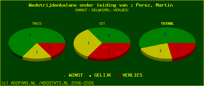 winst gelijk of verlies