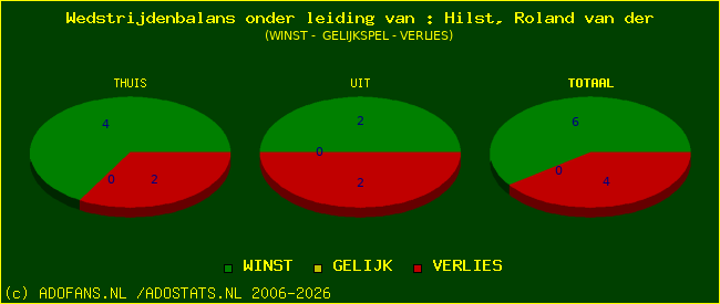 winst gelijk of verlies