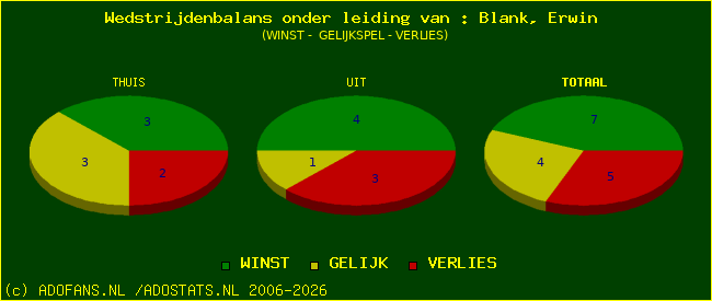 winst gelijk of verlies