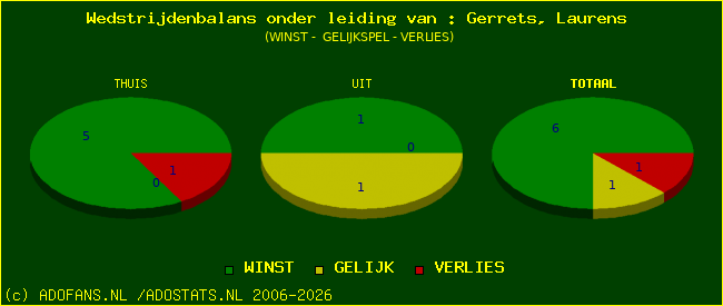 winst gelijk of verlies