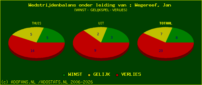 winst gelijk of verlies