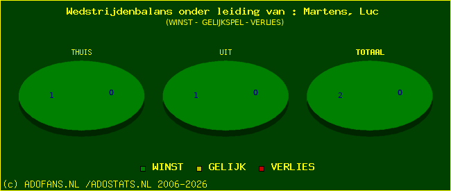 winst gelijk of verlies