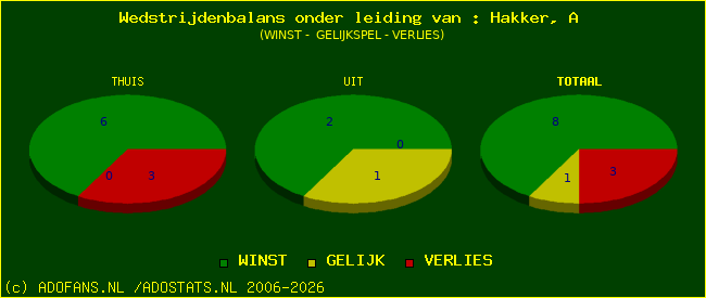 winst gelijk of verlies
