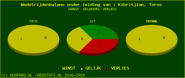 winst gelijk of verlies