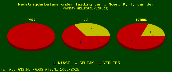 winst gelijk of verlies