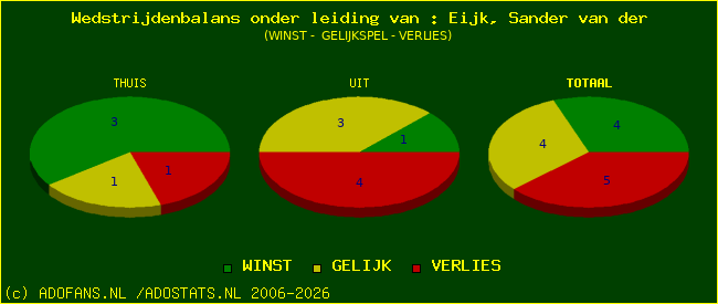 winst gelijk of verlies