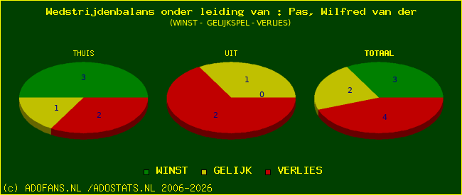 winst gelijk of verlies