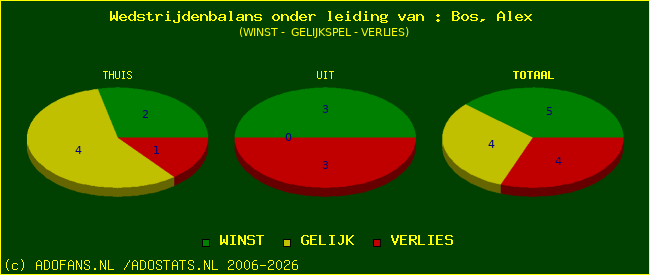 winst gelijk of verlies
