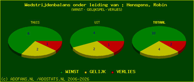 winst gelijk of verlies