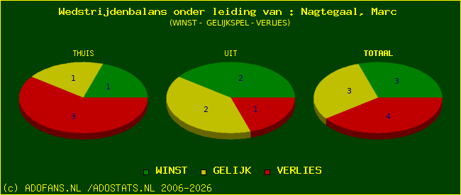 winst gelijk of verlies