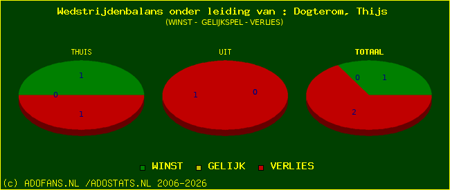winst gelijk of verlies