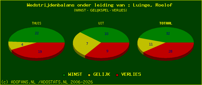 winst gelijk of verlies