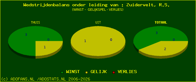 winst gelijk of verlies