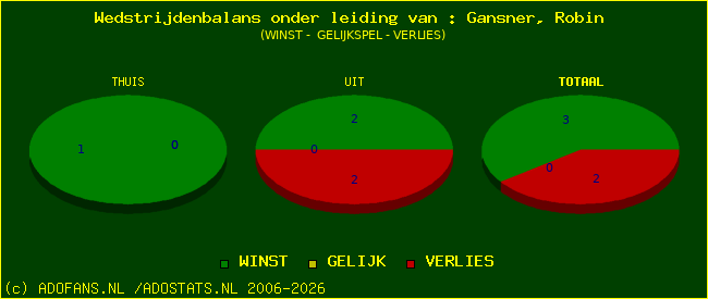 winst gelijk of verlies