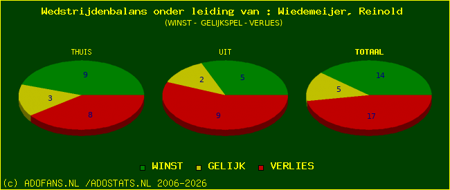 winst gelijk of verlies