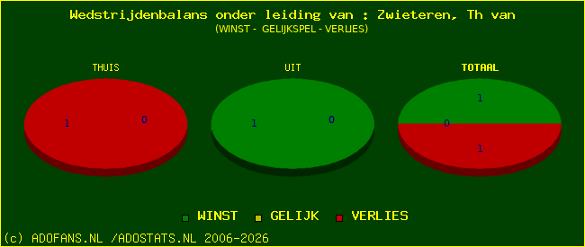 winst gelijk of verlies