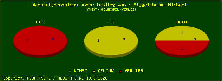 winst gelijk of verlies