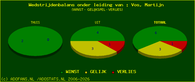 winst gelijk of verlies