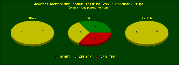 winst gelijk of verlies