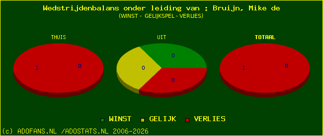 winst gelijk of verlies