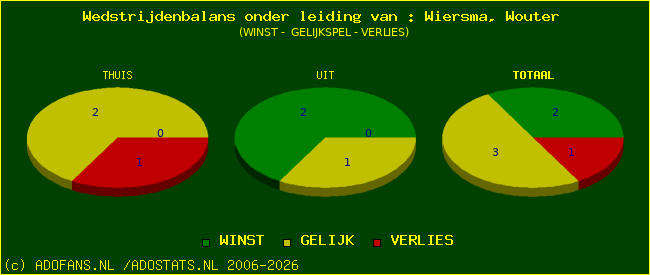 winst gelijk of verlies