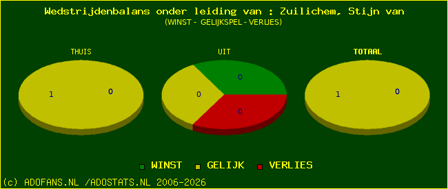 winst gelijk of verlies