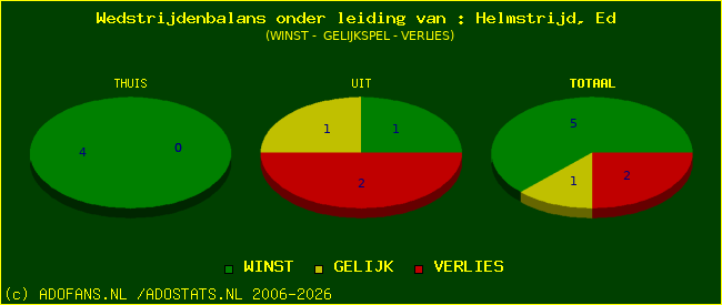 winst gelijk of verlies