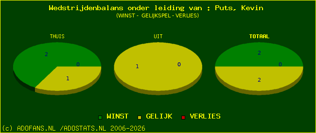 winst gelijk of verlies