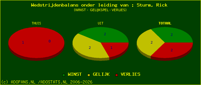winst gelijk of verlies