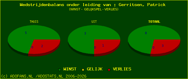 winst gelijk of verlies