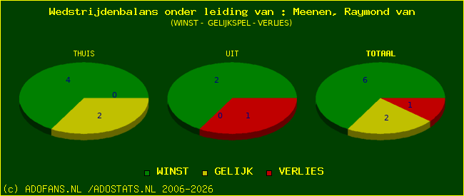 winst gelijk of verlies