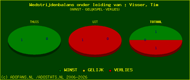 winst gelijk of verlies