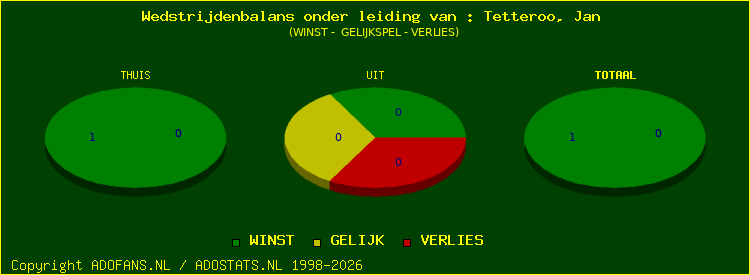 winst gelijk of verlies