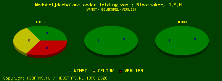winst gelijk of verlies