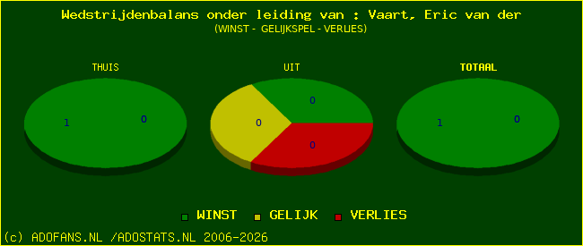 winst gelijk of verlies