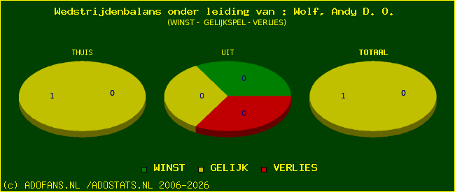 winst gelijk of verlies