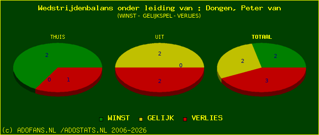 winst gelijk of verlies