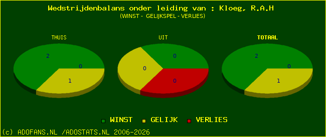 winst gelijk of verlies