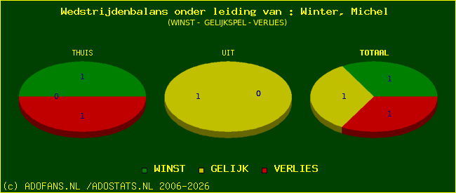 winst gelijk of verlies