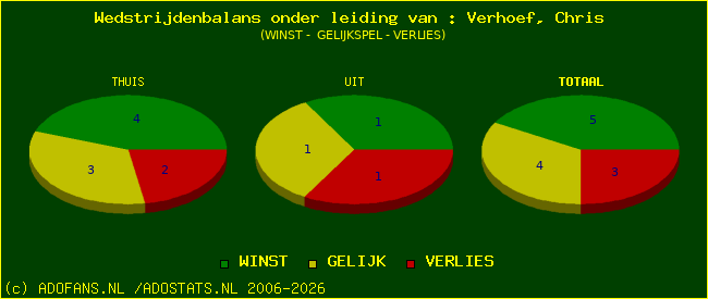 winst gelijk of verlies