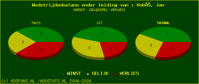 winst gelijk of verlies