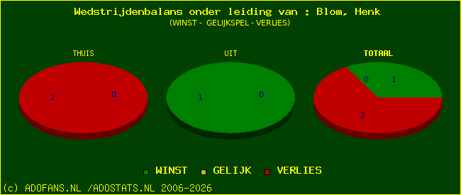 winst gelijk of verlies