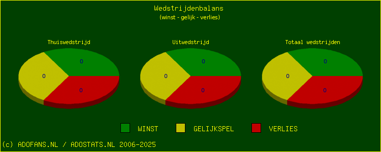 De Win Draw Lose pie chart